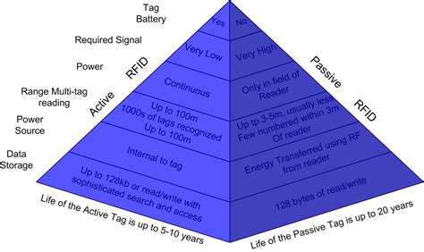 which statement about active rfid tags is not true|Which of the following statements about an RFID active tag is true .